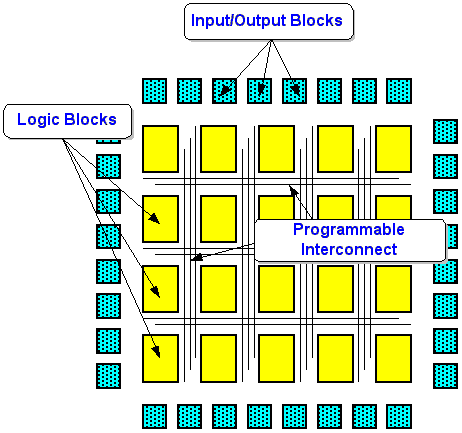 FPGA Architecture