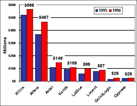 Chart of programmable logic sales by vendor for 1995, 1996
