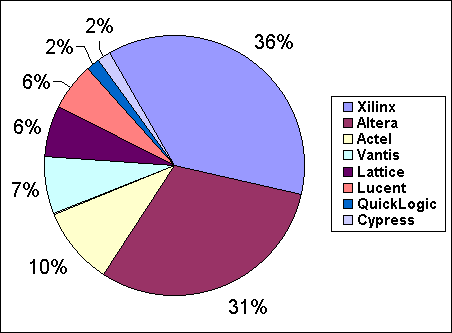 Pie chart showing market share among the major high-density programmable logic companies