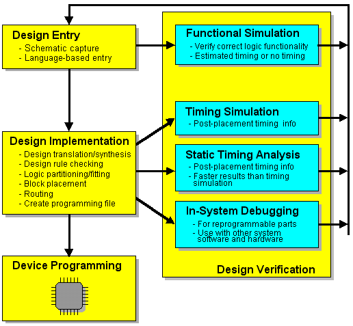 Three-step design methodology