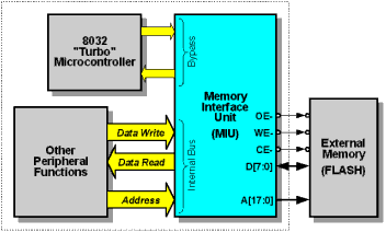 Memory Interface Unit block diagram